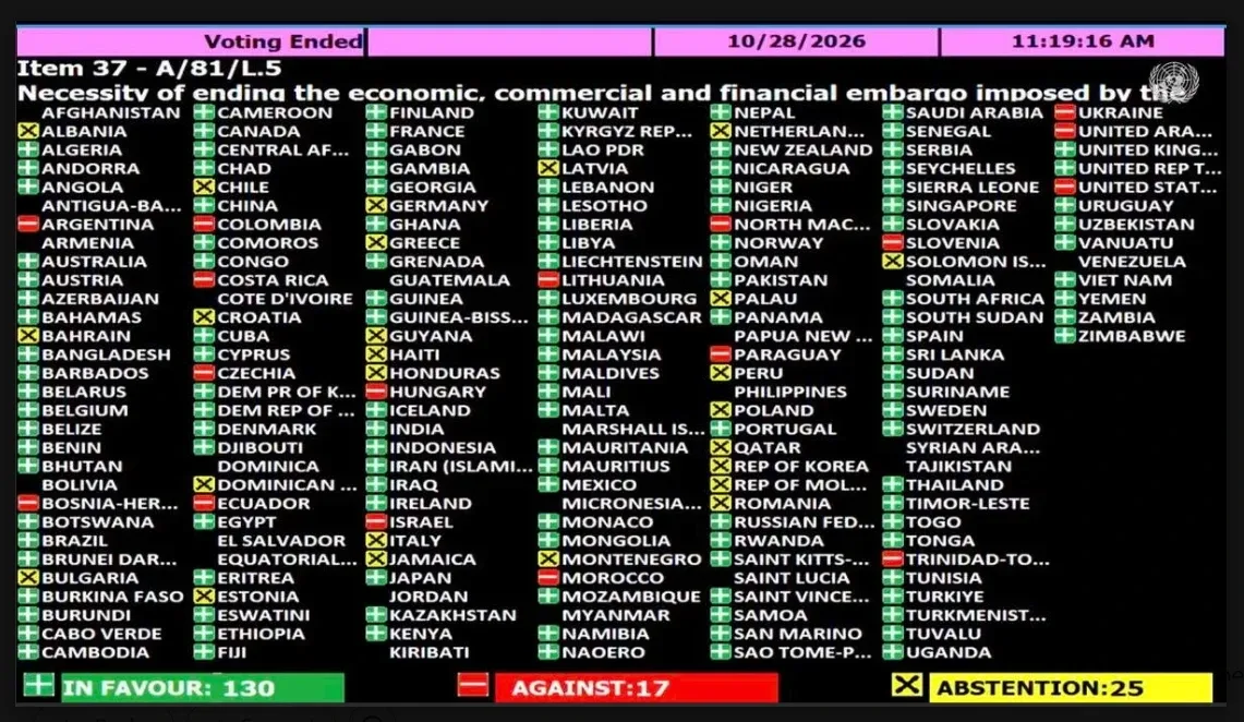 The United Nations General Assembly voting board for resolution A/81/L.5 after the vote on 28 October 2026, showing 130 in favour, 17 against and 25 abstentions, with each country marked green, red or yellow